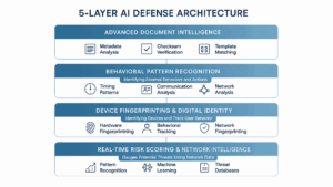 Fighting Fire with Fire: AI-Powered Multilayer Defense for Hospitality Platforms 27 AI multilayer defense for hospitality